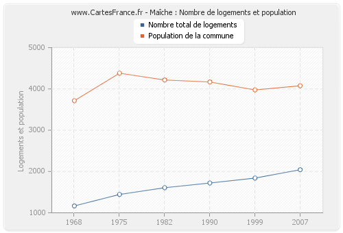 Maîche : Nombre de logements et population