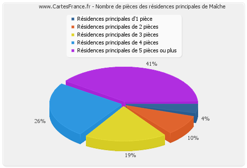 Nombre de pièces des résidences principales de Maîche