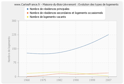 Maisons-du-Bois-Lièvremont : Evolution des types de logements