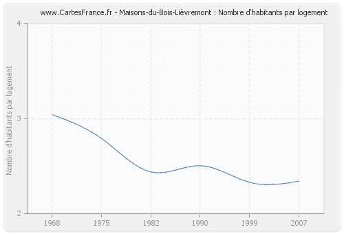 Maisons-du-Bois-Lièvremont : Nombre d'habitants par logement