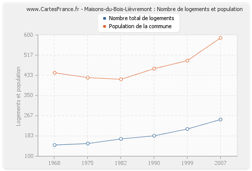 Maisons-du-Bois-Lièvremont : Nombre de logements et population