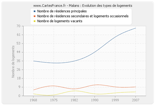 Malans : Evolution des types de logements