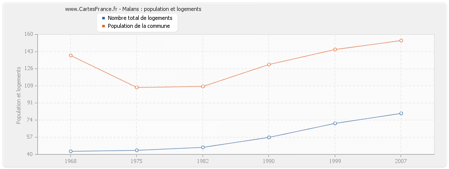 Malans : population et logements