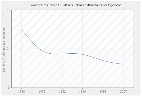 Malans : Nombre d'habitants par logement