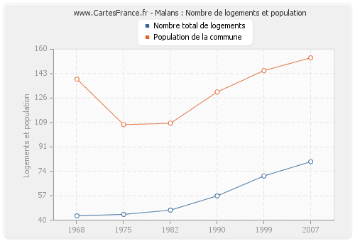 Malans : Nombre de logements et population