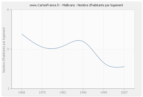 Malbrans : Nombre d'habitants par logement