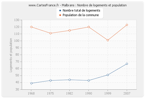 Malbrans : Nombre de logements et population