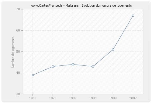 Malbrans : Evolution du nombre de logements