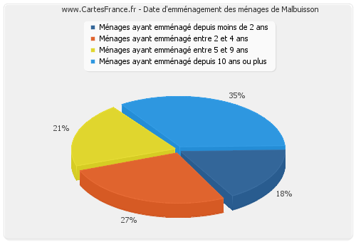 Date d'emménagement des ménages de Malbuisson