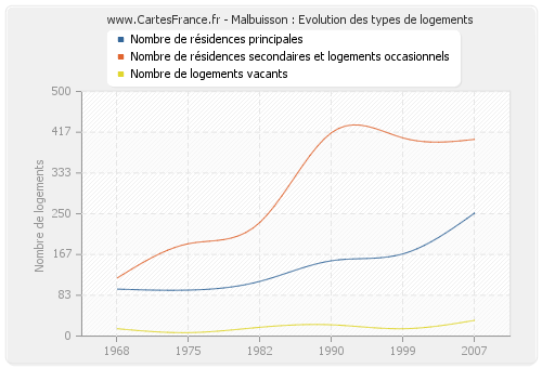 Malbuisson : Evolution des types de logements