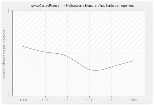 Malbuisson : Nombre d'habitants par logement