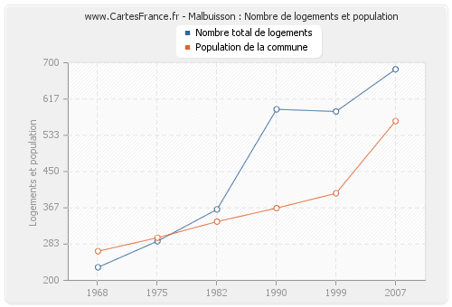 Malbuisson : Nombre de logements et population