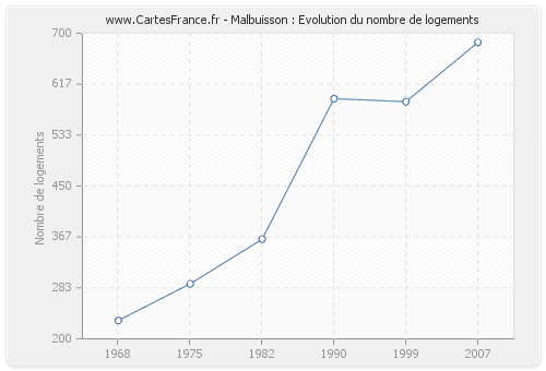 Malbuisson : Evolution du nombre de logements