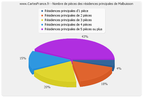 Nombre de pièces des résidences principales de Malbuisson