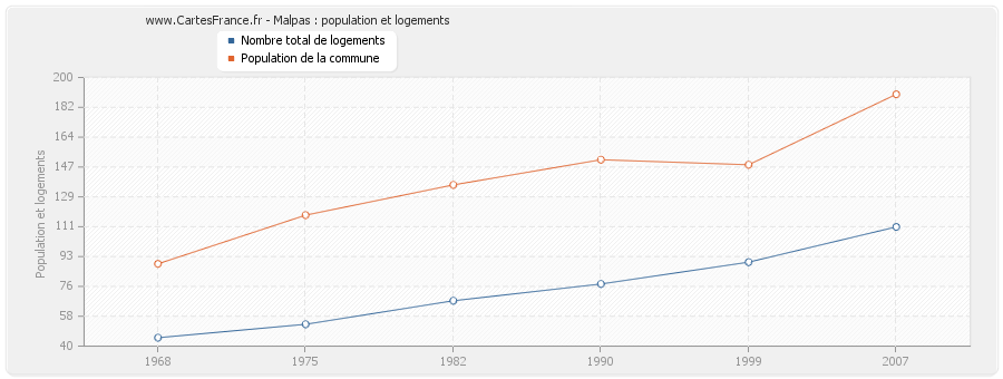 Malpas : population et logements