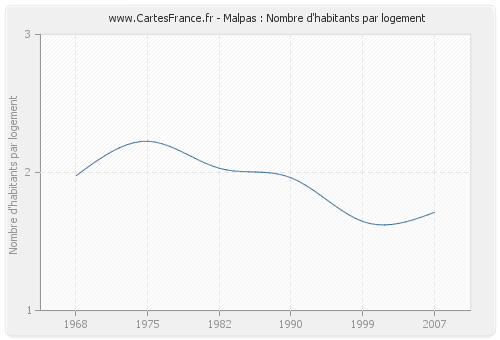 Malpas : Nombre d'habitants par logement