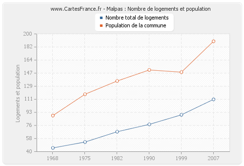 Malpas : Nombre de logements et population