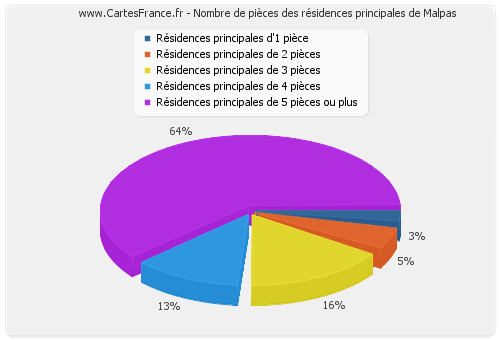 Nombre de pièces des résidences principales de Malpas