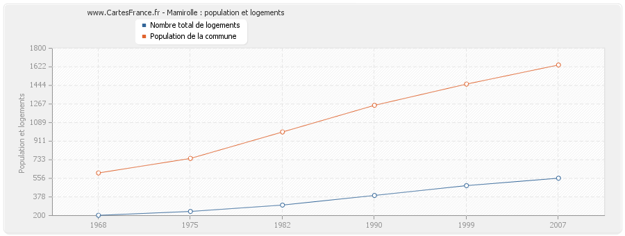 Mamirolle : population et logements