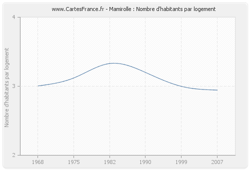 Mamirolle : Nombre d'habitants par logement