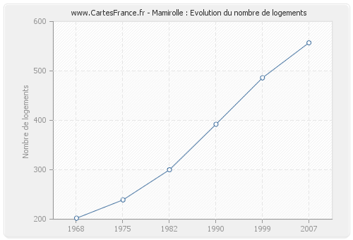 Mamirolle : Evolution du nombre de logements