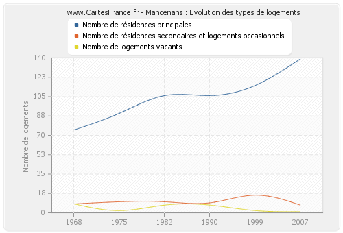 Mancenans : Evolution des types de logements