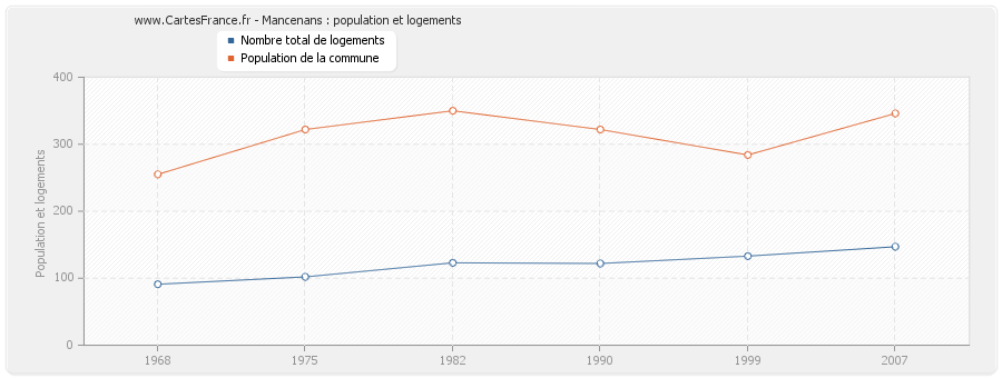 Mancenans : population et logements