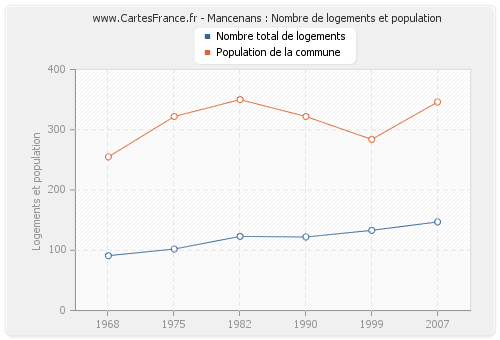 Mancenans : Nombre de logements et population