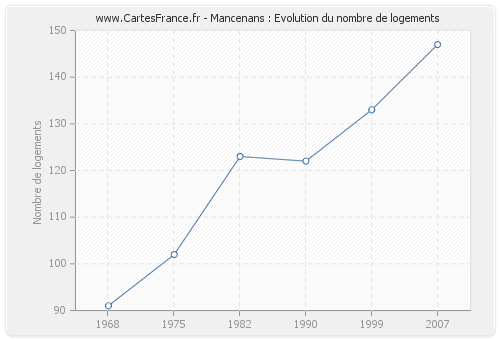 Mancenans : Evolution du nombre de logements