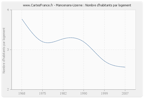 Mancenans-Lizerne : Nombre d'habitants par logement