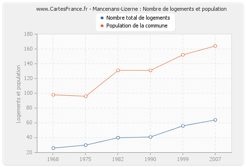 Mancenans-Lizerne : Nombre de logements et population