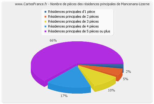 Nombre de pièces des résidences principales de Mancenans-Lizerne