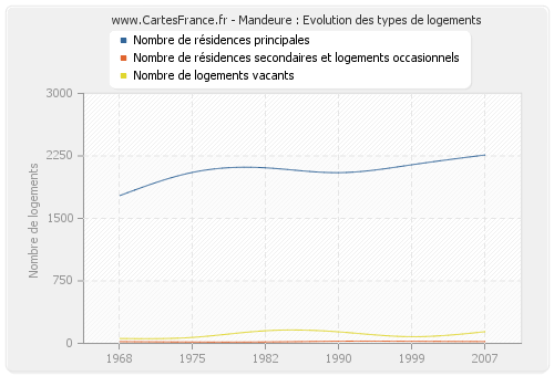 Mandeure : Evolution des types de logements