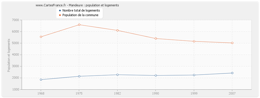 Mandeure : population et logements