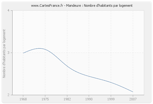 Mandeure : Nombre d'habitants par logement