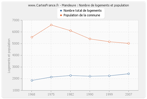 Mandeure : Nombre de logements et population