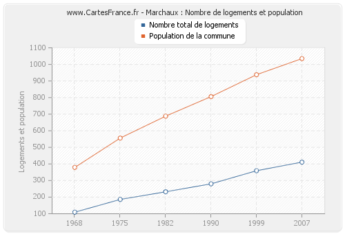 Marchaux : Nombre de logements et population