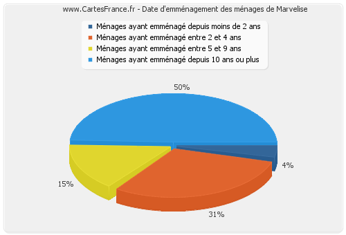 Date d'emménagement des ménages de Marvelise