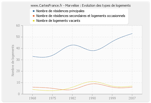 Marvelise : Evolution des types de logements