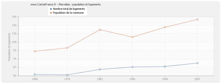 Marvelise : population et logements