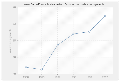 Marvelise : Evolution du nombre de logements