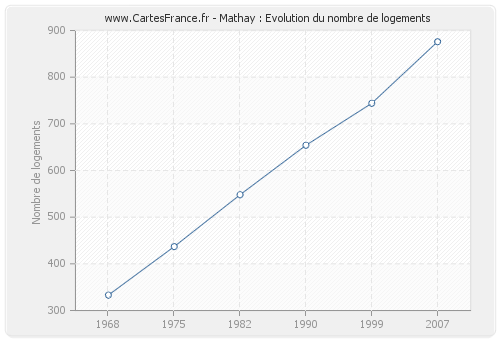 Mathay : Evolution du nombre de logements