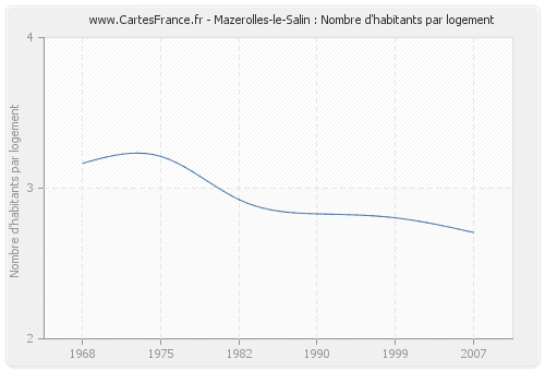 Mazerolles-le-Salin : Nombre d'habitants par logement