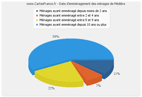 Date d'emménagement des ménages de Médière