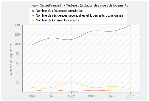 Médière : Evolution des types de logements