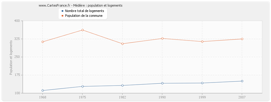 Médière : population et logements