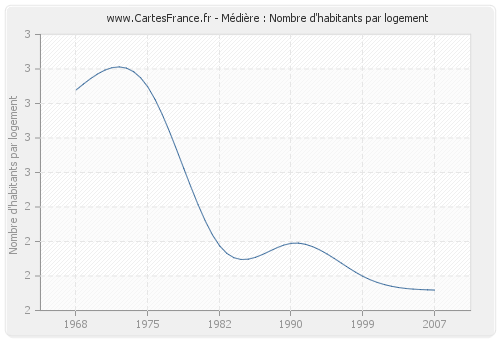 Médière : Nombre d'habitants par logement