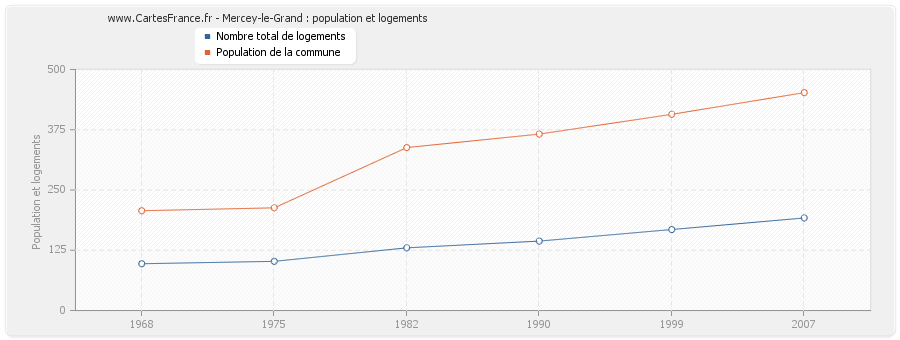 Mercey-le-Grand : population et logements