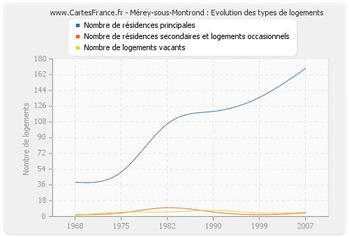 Mérey-sous-Montrond : Evolution des types de logements