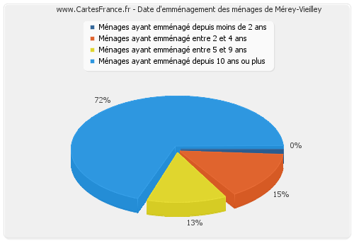 Date d'emménagement des ménages de Mérey-Vieilley